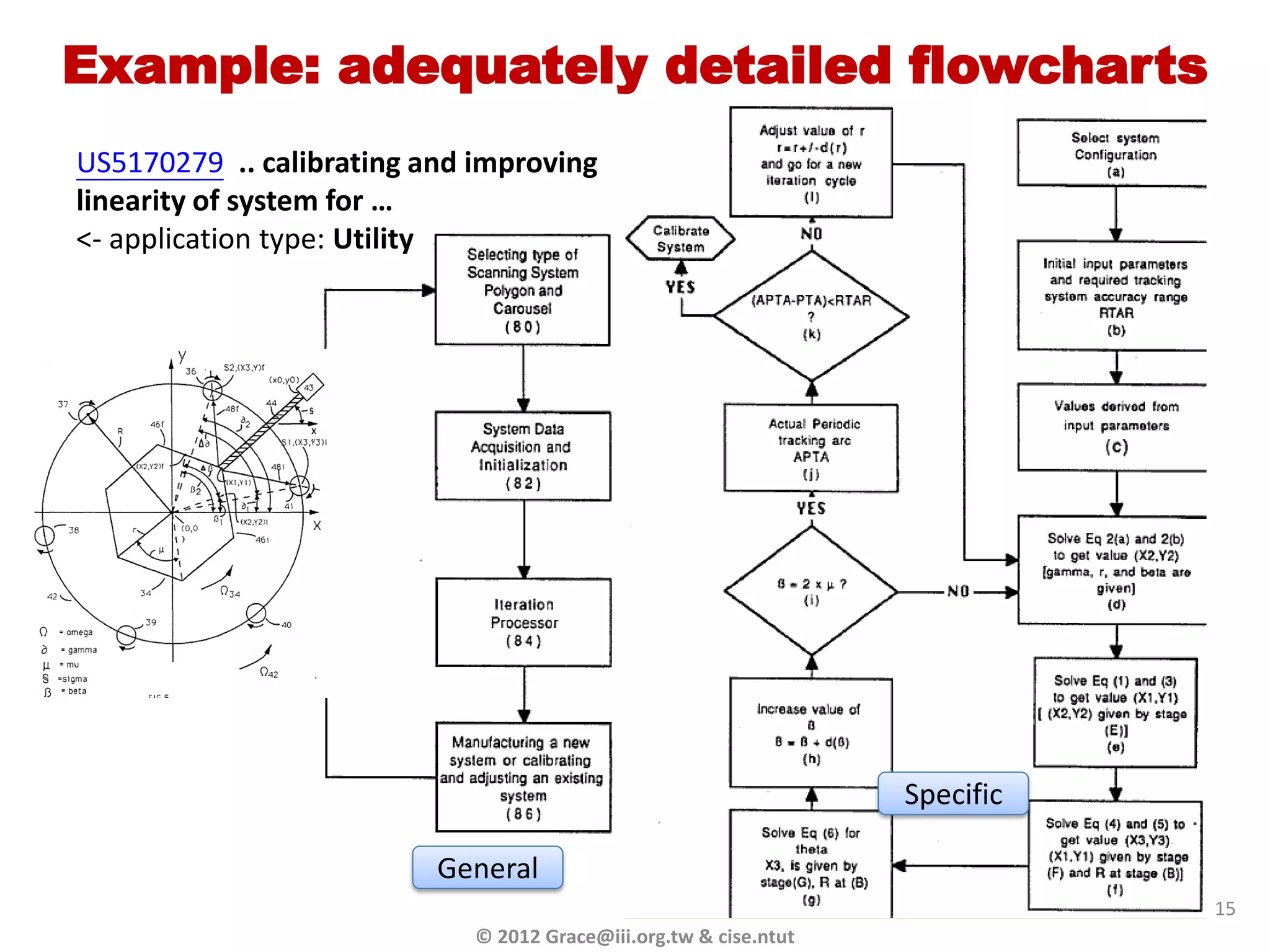 Example: adequately detailed flowcharts
US5170279 .. calibrating and improving
linearity of system for …
<- application type: Utility




                                                                   Specific

                          General
                                                                              15
                             © 2012 Grace@iii.org.tw & cise.ntut
 