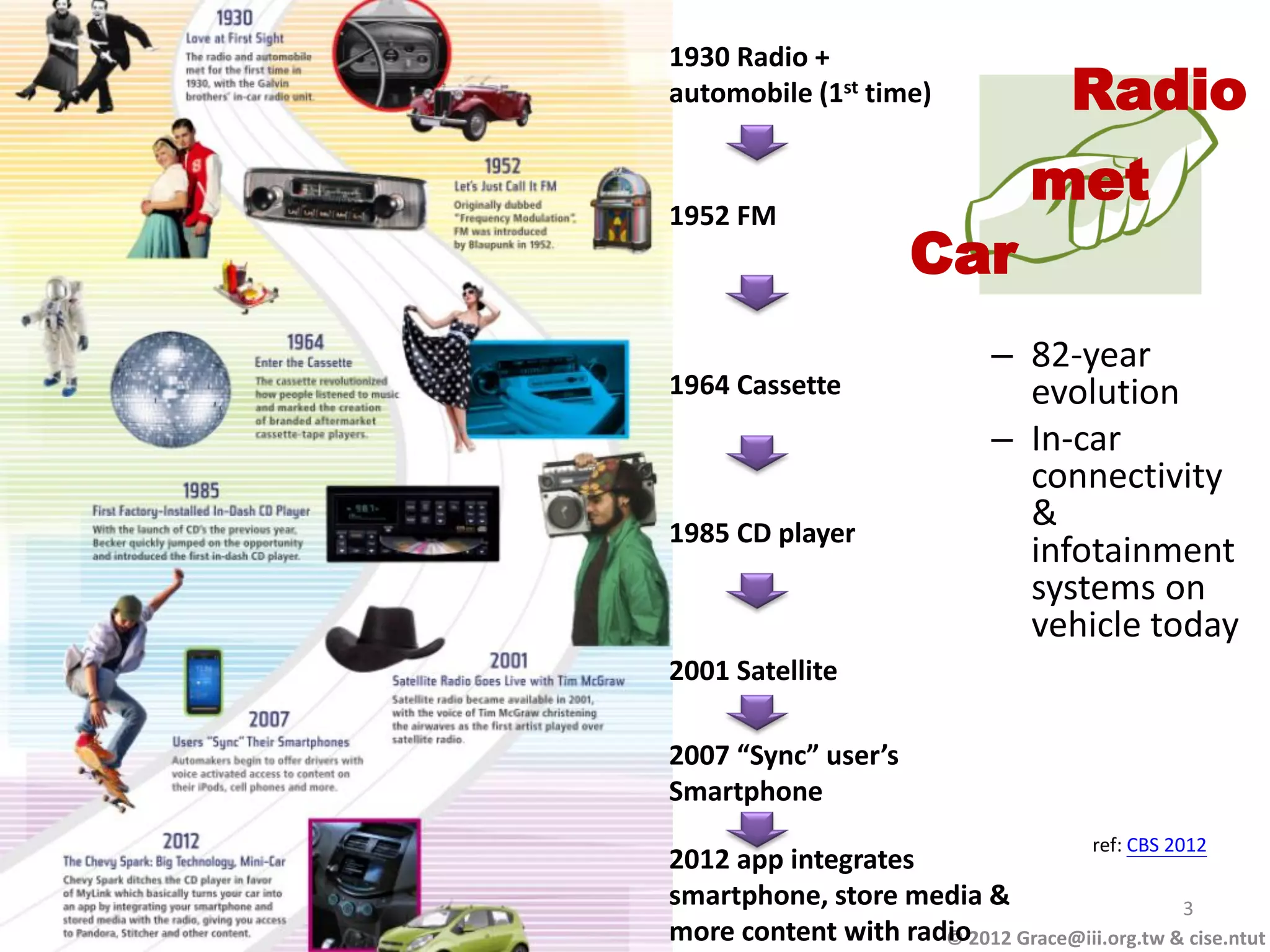 1930 Radio +
automobile (1st time)                Radio

1952 FM
                                 met
                      Car
                              – 82-year
1964 Cassette                   evolution
                              – In-car
                                connectivity
1985 CD player
                                &
                                infotainment
                                systems on
                                vehicle today
2001 Satellite

2007 “Sync” user’s
Smartphone
                                       ref: CBS 2012
2012 app integrates
smartphone, store media &                     3
more content with radio2012 Grace@iii.org.tw & cise.ntut
                     ©
 