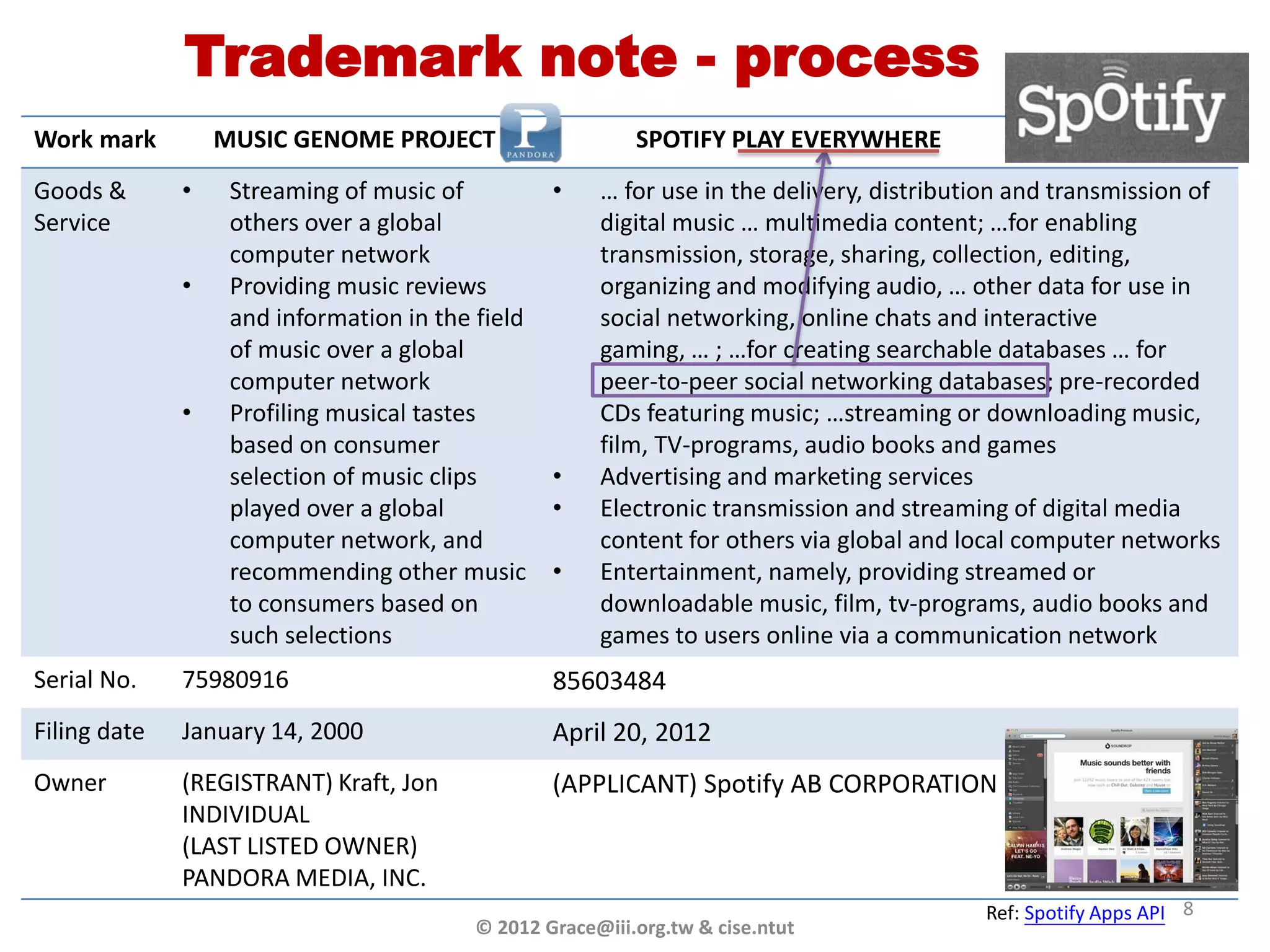 Trademark note - process
Work mark         MUSIC GENOME PROJECT                     SPOTIFY PLAY EVERYWHERE
Goods &       •    Streaming of music of          •    … for use in the delivery, distribution and transmission of
Service            others over a global                digital music … multimedia content; …for enabling
                   computer network                    transmission, storage, sharing, collection, editing,
              •    Providing music reviews             organizing and modifying audio, … other data for use in
                   and information in the field        social networking, online chats and interactive
                   of music over a global              gaming, … ; …for creating searchable databases … for
                   computer network                    peer-to-peer social networking databases; pre-recorded
              •    Profiling musical tastes            CDs featuring music; …streaming or downloading music,
                   based on consumer                   film, TV-programs, audio books and games
                   selection of music clips       •    Advertising and marketing services
                   played over a global           •    Electronic transmission and streaming of digital media
                   computer network, and               content for others via global and local computer networks
                   recommending other music       •    Entertainment, namely, providing streamed or
                   to consumers based on               downloadable music, film, tv-programs, audio books and
                   such selections                     games to users online via a communication network
Serial No.    75980916                            85603484
Filing date   January 14, 2000                    April 20, 2012
Owner         (REGISTRANT) Kraft, Jon             (APPLICANT) Spotify AB CORPORATION SWEDEN
              INDIVIDUAL
              (LAST LISTED OWNER)
              PANDORA MEDIA, INC.
                                                                                           Ref: Spotify Apps API 8
                                          © 2012 Grace@iii.org.tw & cise.ntut
 