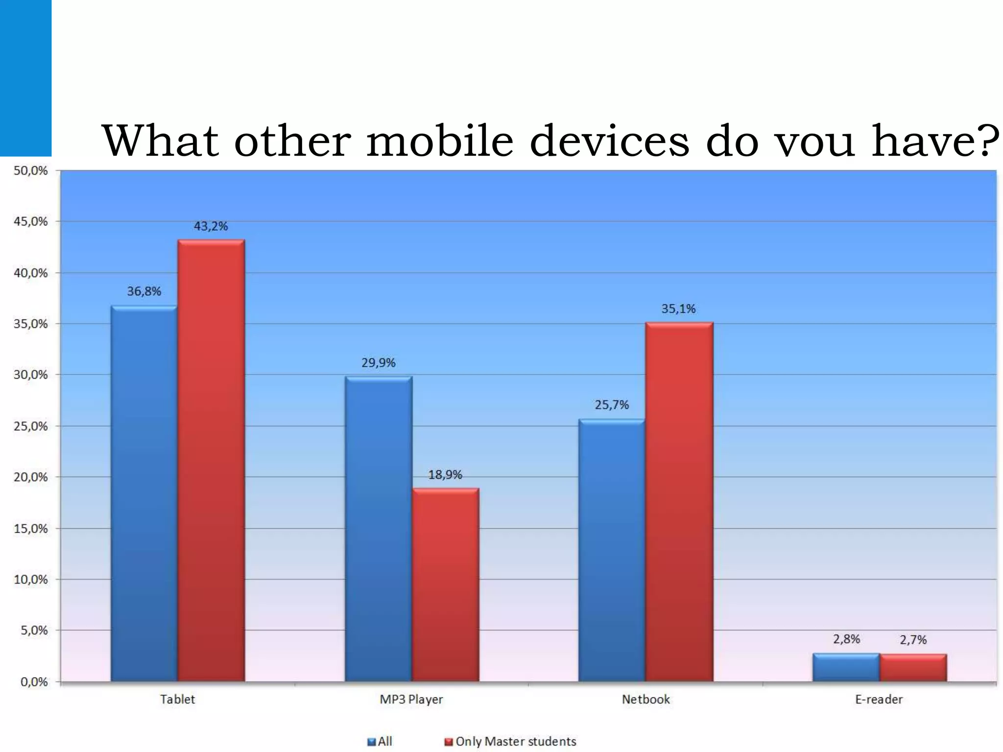 What other mobile devices do you have?




                       TU Delft goes Mobile   10
 