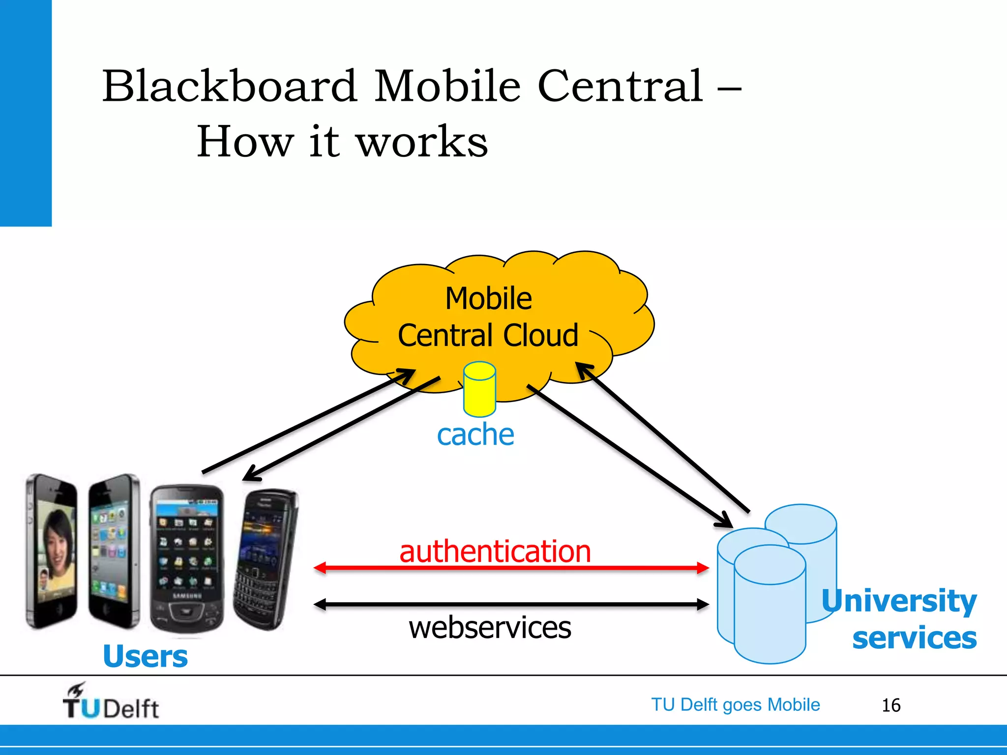 Blackboard Mobile Central –
    How it works


               Mobile
            Central Cloud


              cache


            authentication
                                                    University
            webservices                              services
Users
                             TU Delft goes Mobile      16
 