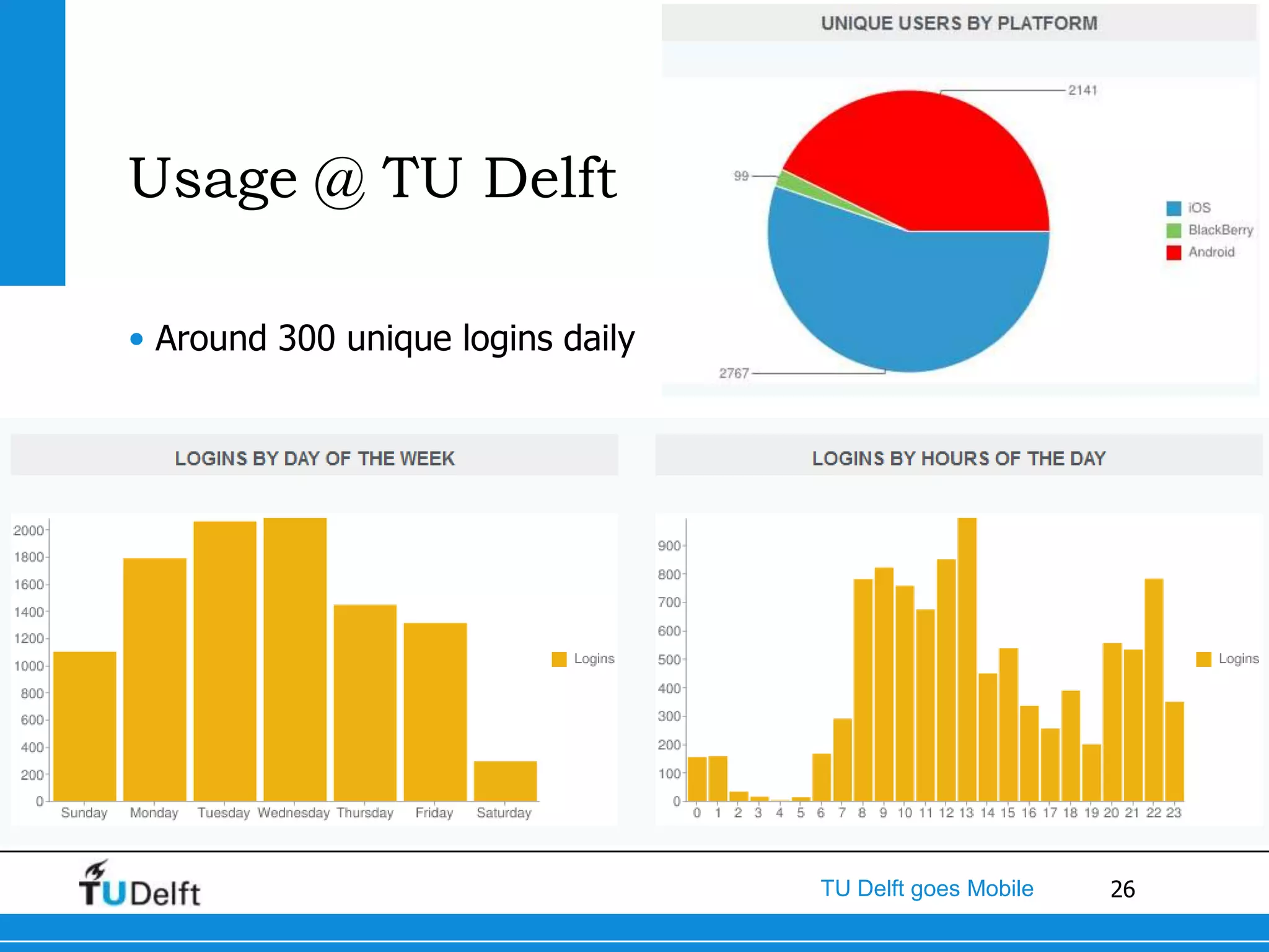 Usage @ TU Delft

• Around 300 unique logins daily




                                   TU Delft goes Mobile   26
 