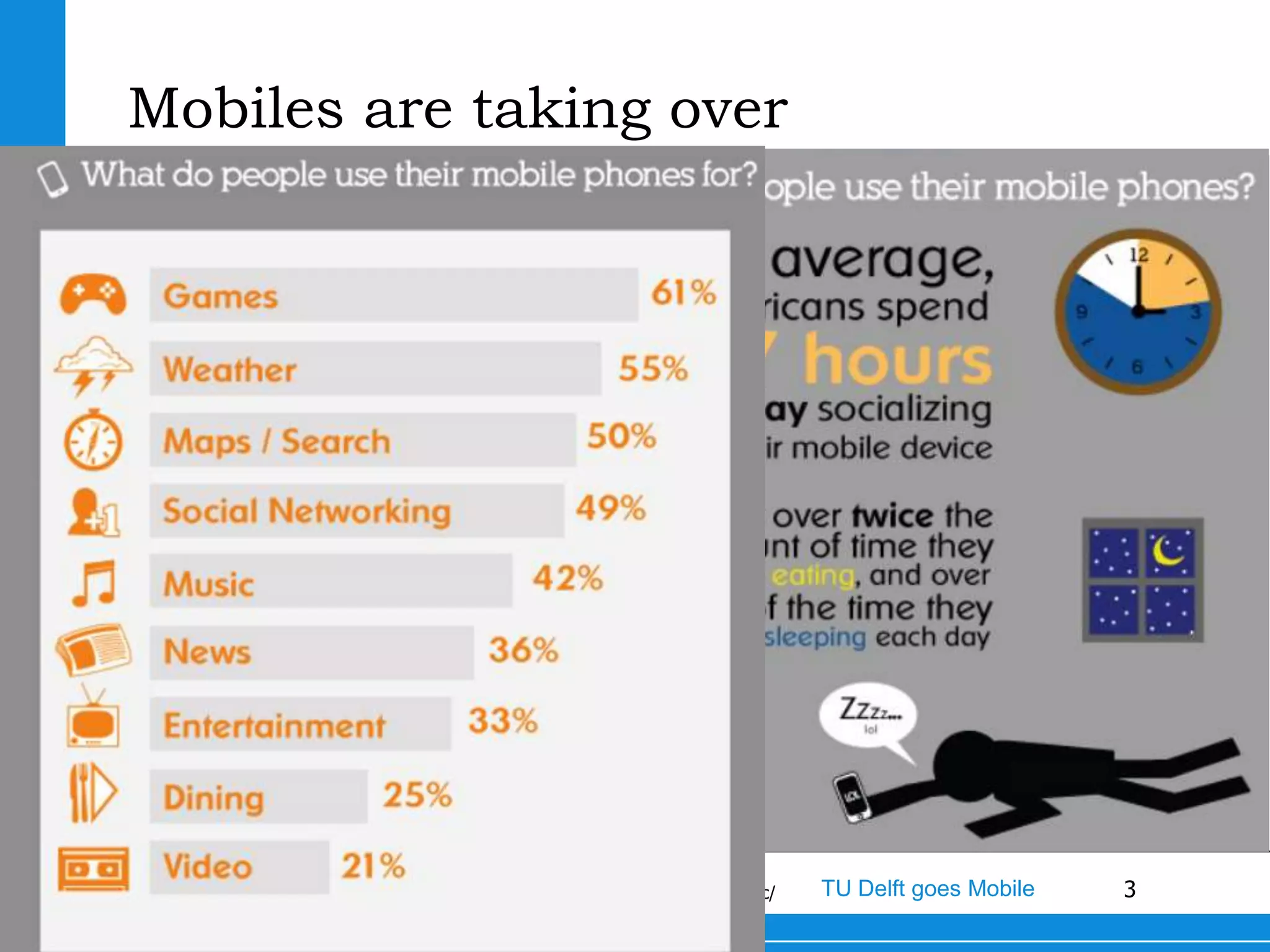 Mobiles are taking over




   Source:
   http://mashable.com/2011/03/23/mobile-by-the-numbers-infogrpahic/   TU Delft goes Mobile   3
 