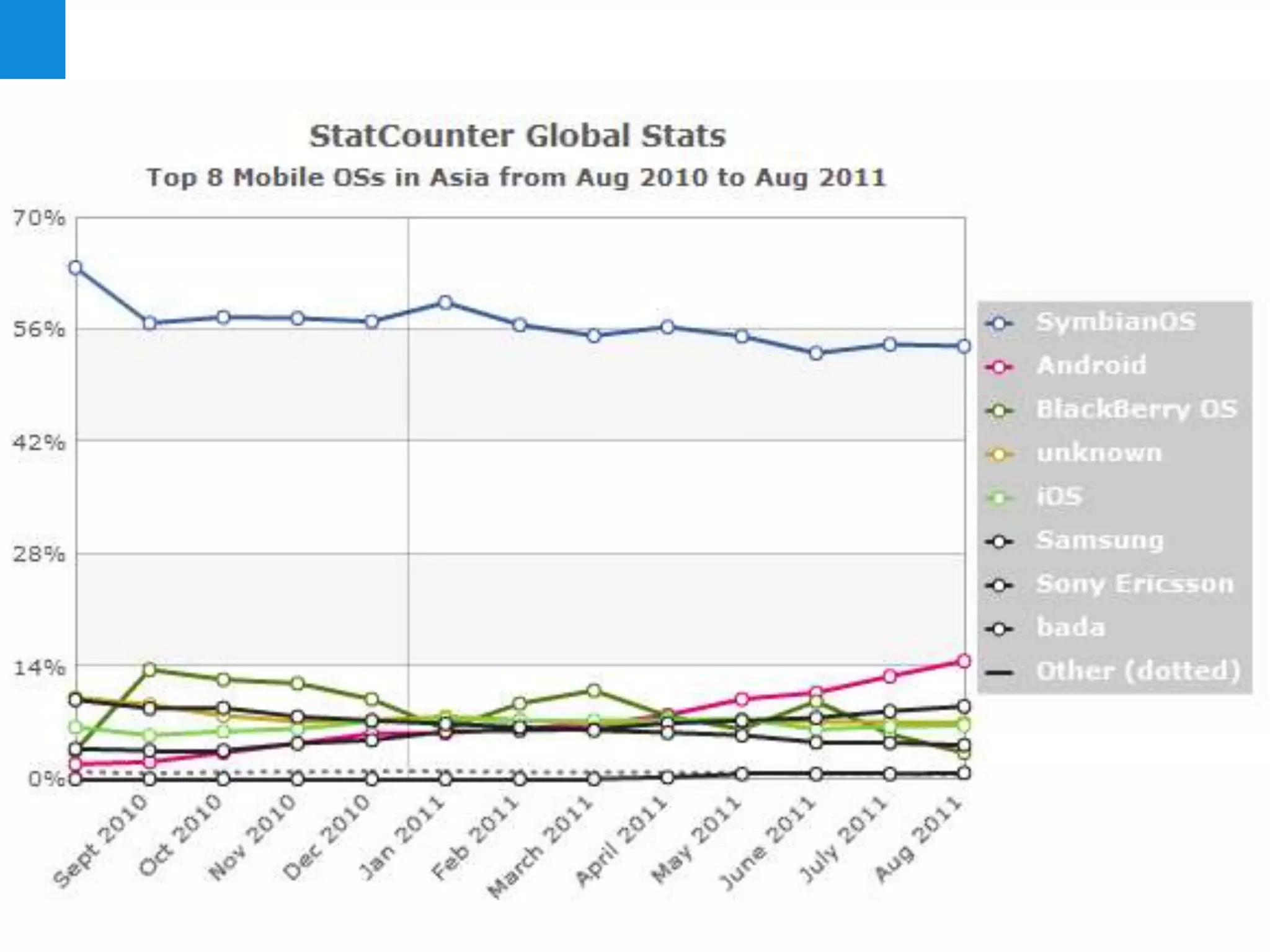Mobile Platforms




                   TU Delft goes Mobile   5
 