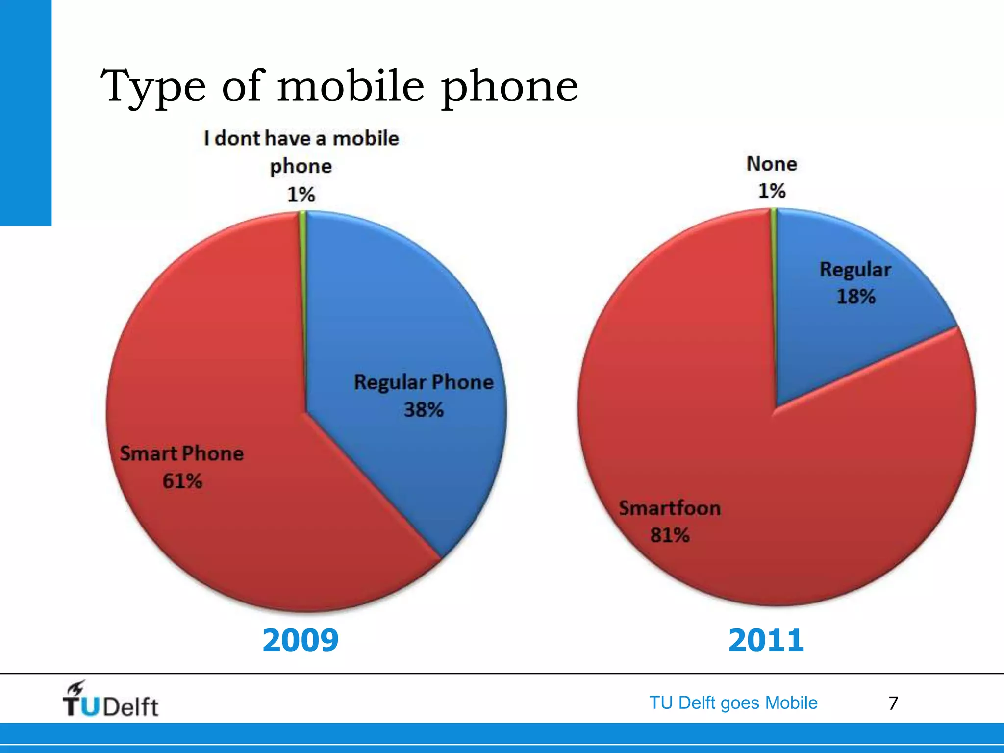 Type of mobile phone




      2009                      2011
                       TU Delft goes Mobile   7
 