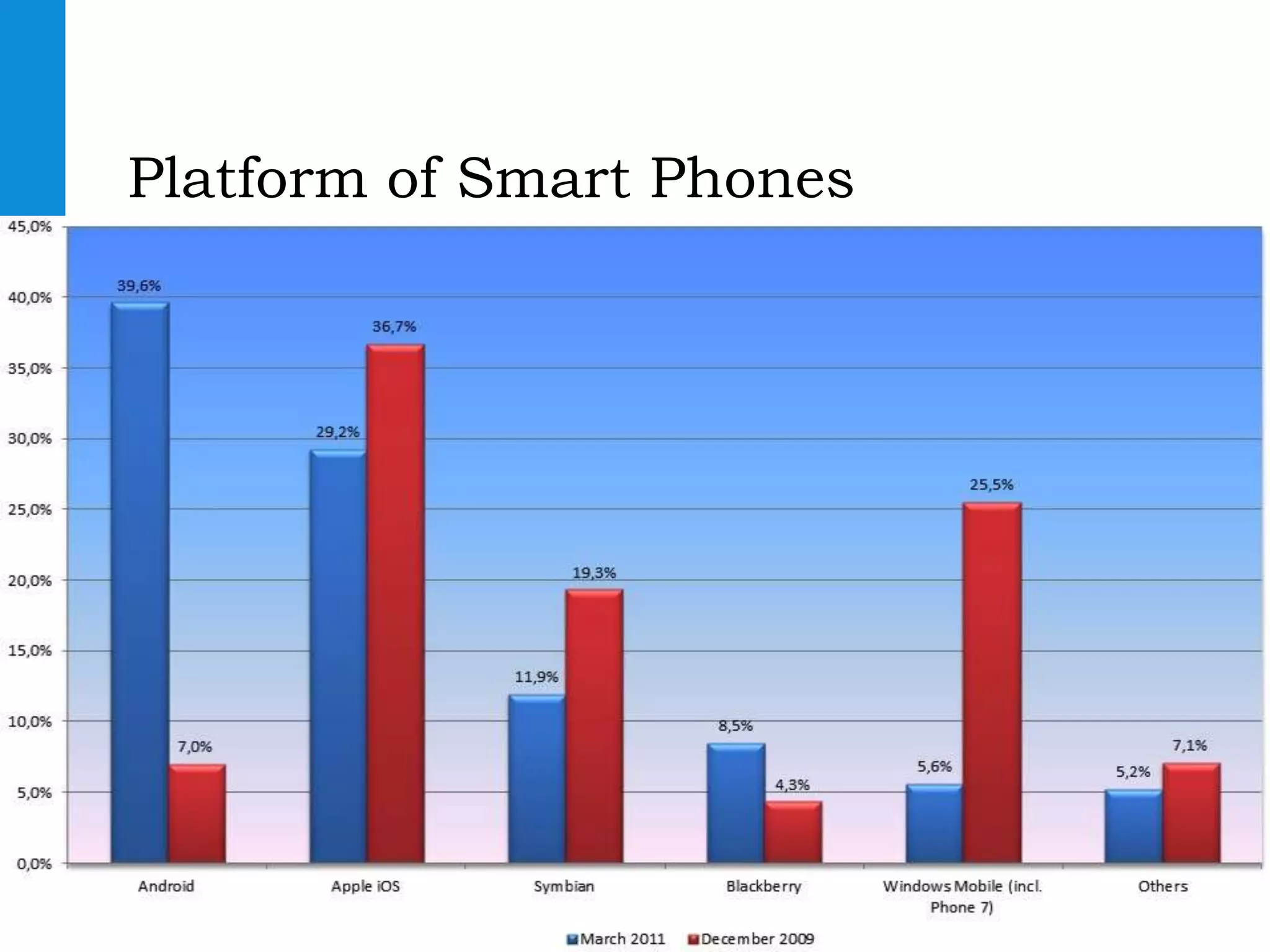 Platform of Smart Phones




                      TU Delft goes Mobile   8
 