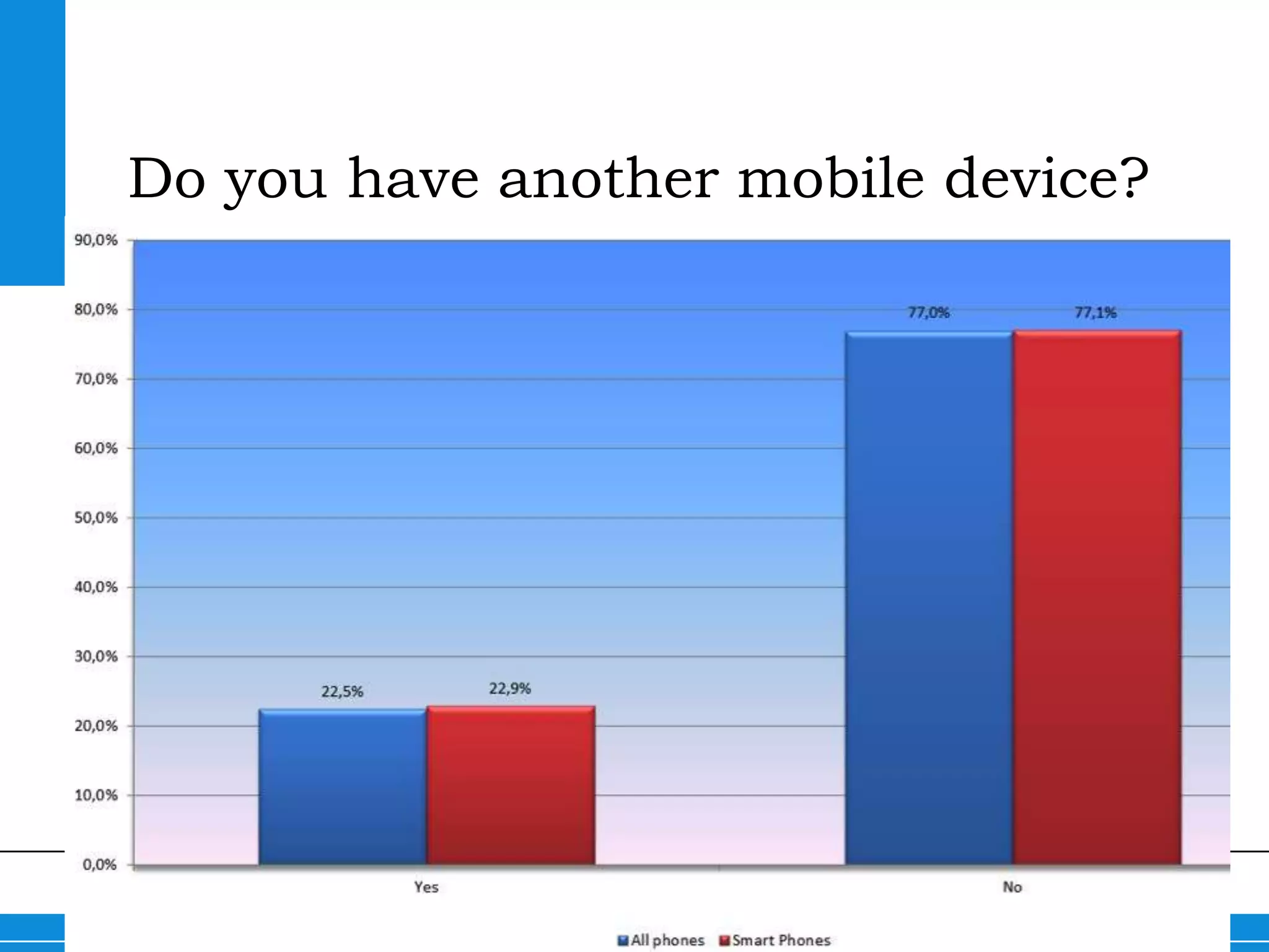 Do you have another mobile device?




                       TU Delft goes Mobile   9
 