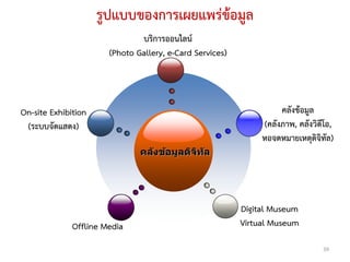 รูปแบบของการเผยแพร่ข้อมูล
                               บริการออนไลน์
                       (Photo Gallery, e-Card Services)




On-site Exhibition                                                  คลังข้อมูล
 (ระบบจัดแสดง)                                                 (คลังภาพ, คลังวิดีโอ,
                                                               หอจดหมายเหตุดิจิทัล)
                               คล ังข้อมูลดิจท ัล
                                             ิ




                                                          Digital Museum
              Offline Media                               Virtual Museum

                                                                                39
 