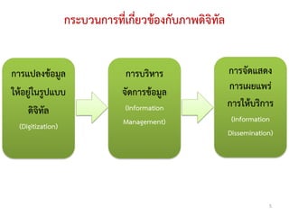 กระบวนการที่เกี่ยวข้องกับภาพดิจิทัล


การแปลงข้อมูล                   การบริหาร                การจัดแสดง
ให้อยู่ในรูปแบบ                จัดการข้อมูล              การเผยแพร่
                               (Information              การให้บริการ
     ดิจิทัล
                               Management)                (Information
  (Digitization)
                                                         Dissemination)




                                                                     5
 