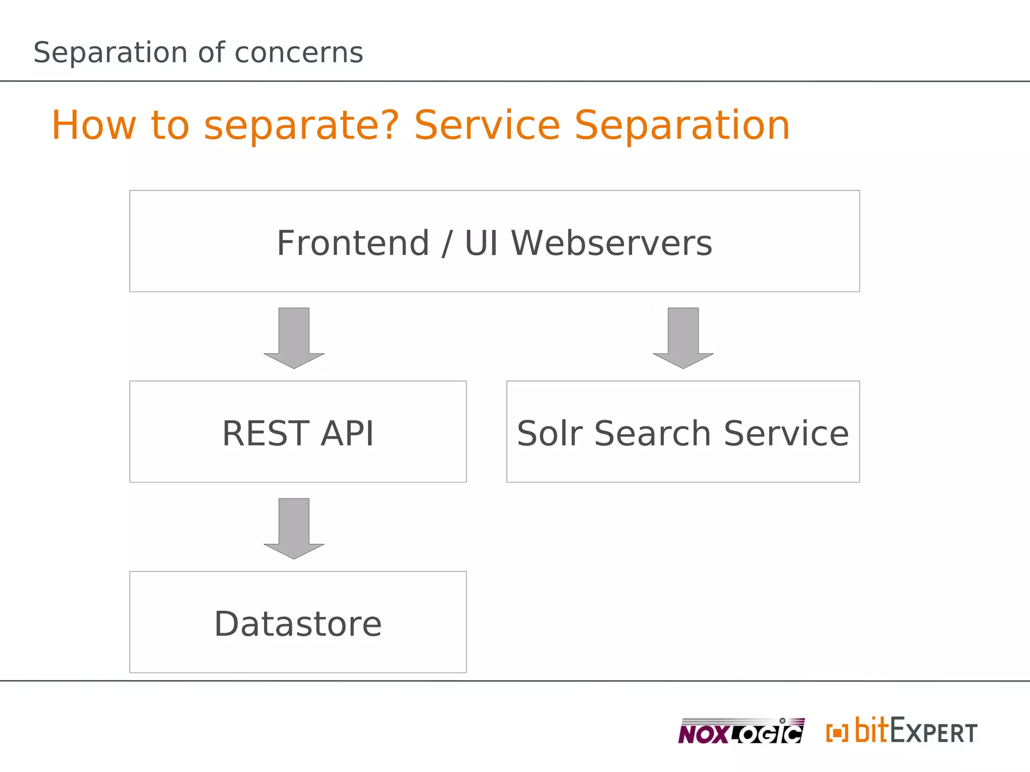 Separation of concerns

 How to separate? Service Separation

                Frontend / UI Webservers




            REST API         Solr Search Service




           Datastore
 