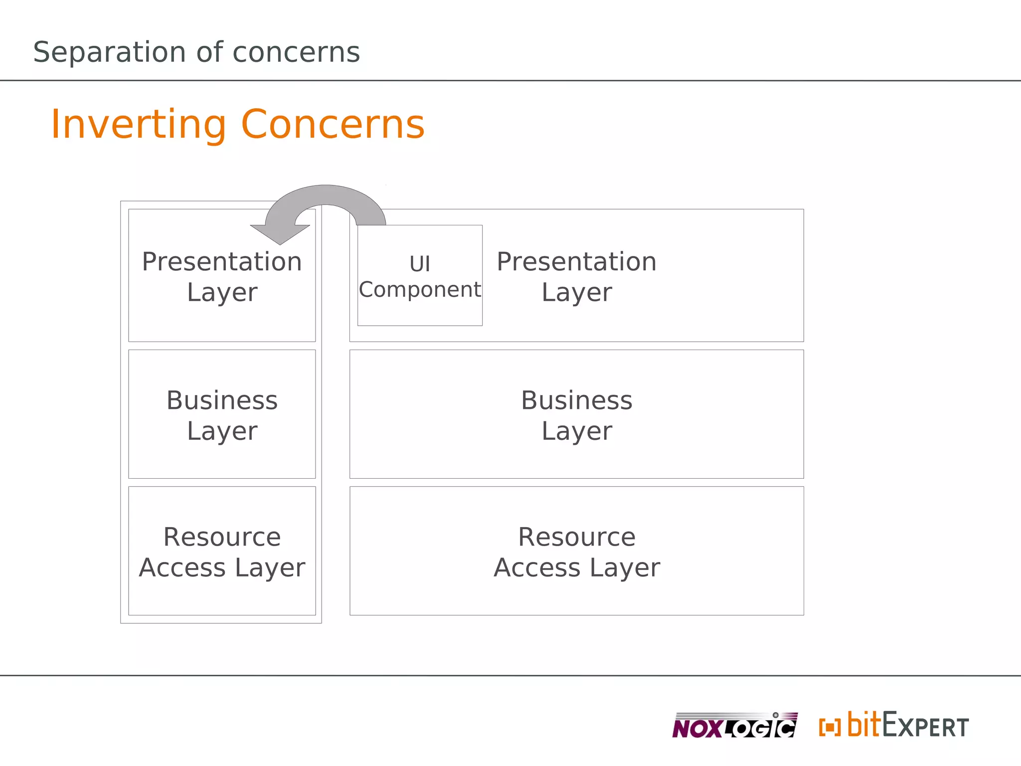 Separation of concerns

 Inverting Concerns


       Presentation      UI     Presentation
          Layer       Component    Layer



        Business                 Business
         Layer                    Layer



        Resource                Resource
       Access Layer            Access Layer
 