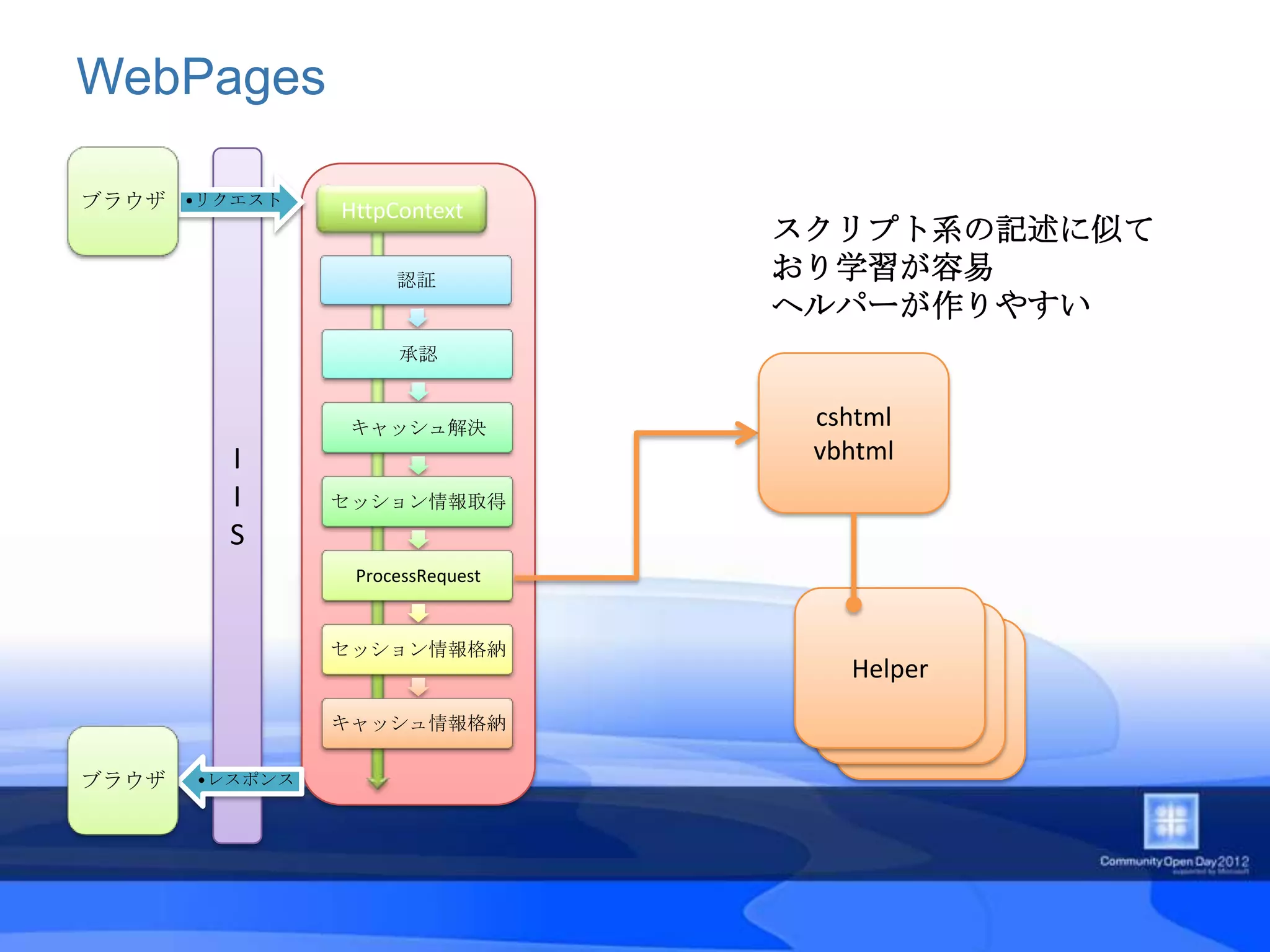 WebPages

ブラウザ •リクエスト     HttpContext
                                  スクリプト系の記述に似て
                     認証           おり学習が容易
                                  ヘルパーが作りやすい
                     承認


                 キャッシュ解決           cshtml
         I                         vbhtml
         I      セッション情報取得
         S
                 ProcessRequest


                セッション情報格納
                                     Helper
                キャッシュ情報格納

ブラウザ   •レスポンス
 