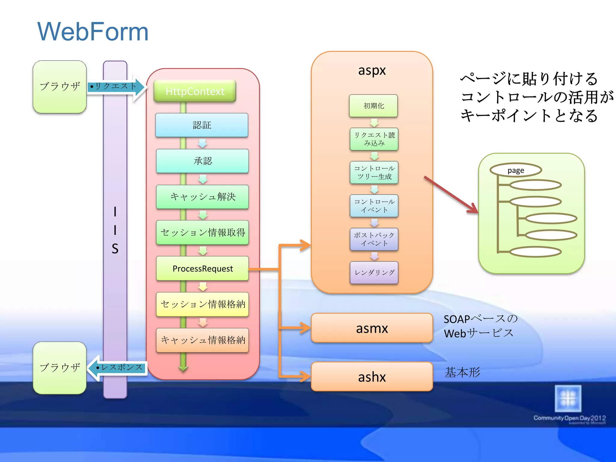 WebForm
                                  aspx
ブラウザ •リクエスト
                                            ページに貼り付ける
                HttpContext
                                   初期化
                                            コントロールの活用が
                     認証
                                            キーポイントとなる
                                  リクエスト読
                                   み込み

                     承認
                                  コントロール         page
                                   ツリー生成


                 キャッシュ解決          コントロール
         I                         イベント


         I      セッション情報取得         ポストバック
                                   イベント
         S
                 ProcessRequest   レンダリング



                セッション情報格納
                                           SOAPベースの
                                  asmx     Webサービス
                キャッシュ情報格納

ブラウザ   •レスポンス
                                           基本形
                                  ashx
 