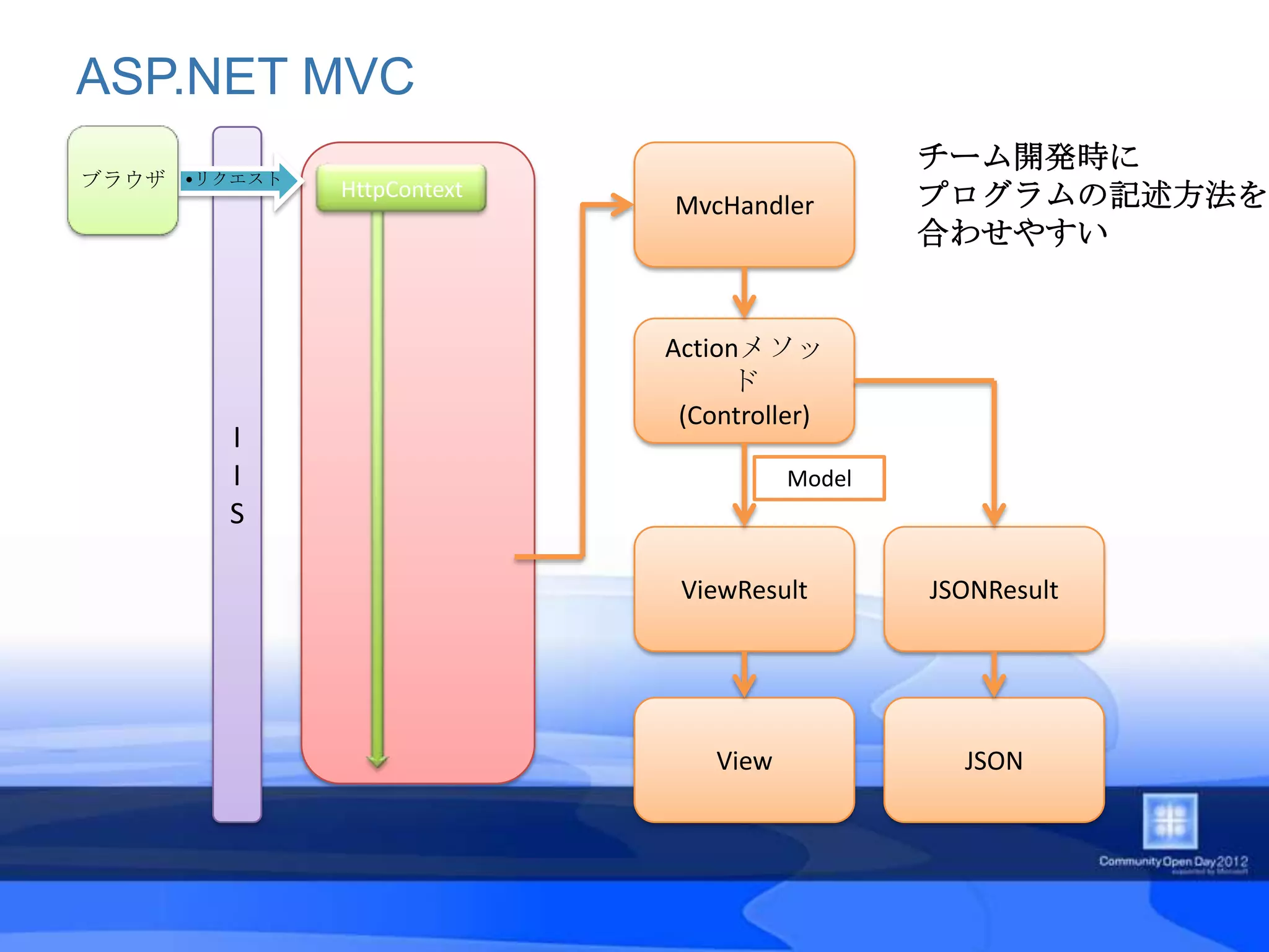 ASP.NET MVC
                                               チーム開発時に
ブラウザ •リクエスト   HttpContext
                            MvcHandler         プログラムの記述方法を
                                               合わせやすい


                            Actionメソッ
                                 ド
                             (Controller)
        I
        I                              Model
        S

                             ViewResult        JSONResult




                                View             JSON
 