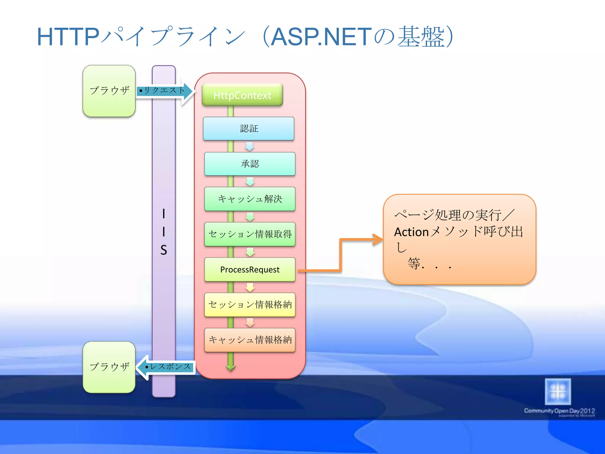 HTTPパイプライン（ASP.NETの基盤）

  ブラウザ •リクエスト     HttpContext

                       認証


                       承認


                   キャッシュ解決
           I                        ページ処理の実行／
           I      セッション情報取得         Actionメソッド呼び出
           S                        し
                   ProcessRequest     等．．．

                  セッション情報格納


                  キャッシュ情報格納

  ブラウザ   •レスポンス
 