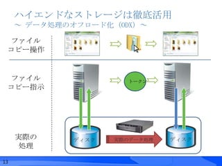ハイエンドなストレージは徹底活用
     ～ データ処理のオフロード化 (ODX) ～

  ファイル
 コピー操作


  ファイル                       トークン
 コピー指示

             読み取り                       書込み     結果の受信
            (オフロー   トークン              (オフロード)
              ド)




     実際の        ディスク       実際のデータ処理        ディスク
      処理                   外部のストレージ
                              専用機


13
 