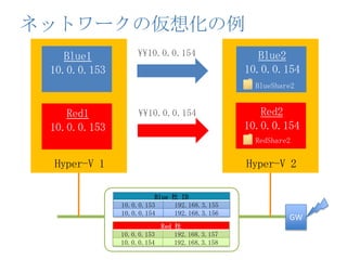 ネットワークの仮想化の例


                                                  BlueShare2




                                                  RedShare2


      Hyper-V 1                                  Hyper-V 2

                            Blue 社 ID
                  10.0.0.153     192.168.3.155
                  10.0.0.154     192.168.3.156
                                                          GW
                             Red 社
                  10.0.0.153     192.168.3.157
                  10.0.0.154     192.168.3.158
20
 