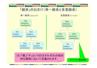 「継承」のおまけ（単一継承と多重継承）
          単一継承（Java とか）                          多重継承（C++とか）

                Oya                                     Oya1
           printOya()                               printOya()
           printZaisan()                            printZaisan()


     Ko1               Ko2
printKo()         printKo()                    Oya1              Oya2
printZaisan()     printZaisan()            printOya()        printOya()
                                           printZaisan()     printZaisan()

               Ko3              Ko4                       Ko
          printKo()        printKo()                 printKo()
          printZaisan()    printZaisan()             printZaisan()



    （※）「親」「子」というのはそれぞれの相対
      的な関係において定義されます。                                         ダイヤモンド継承問題
 