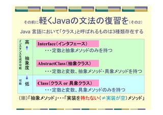 その前に 軽くJavaの文法の復習を（その２）
    Java 言語において「クラス」と呼ばれるものは3種類存在する
イ
ン    高   Interface（インタフェース）
                  （インタフェース）
ス
タ    　
ン    　      ・・・定数と抽象メソッドのみを持つ
ス    　
生
成    抽
不
可
     象   AbstractClass（抽象クラス）
                      （抽象クラス）
                         クラス
能    度
　
　          ・・・定数と変数、抽象メソッド・具象メソッドを持つ
　    　
　
　    　
可    　
能    低   Class（クラス or 具象クラス）
              （       具象クラス
                        クラス）
            ・・・定数と変数、具象メソッドのみを持つ
（※）「抽象メソッド」・・・「実装を持たない（≠実装が空）メソッド」
                  持たない
 