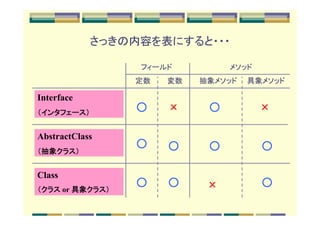 さっきの内容を表にすると・・・

                 フィールド          メソッド
                 定数   変数   抽象メソッド   具象メソッド

Interface
（インタフェース）
 インタフェース）
                 ○    ×     ○          ×

AbstractClass
                 ○    ○     ○          ○
（抽象クラス）
 抽象クラス）
   クラス


Class
（クラス or 具象クラス）
        具象クラス
          クラス）
                 ○    ○     ×          ○
 