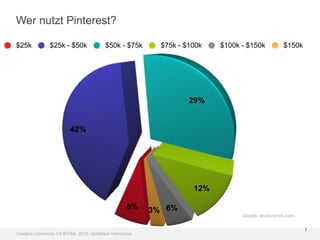 Wer nutzt Pinterest?

$25k           $25k - $50k               $50k - $75k       $75k - $100k   $100k - $150k          $150k




                                                                   29%


                         42%




                                                                    12%

                                                   8%    3% 6%
                                                                                Quelle: techcrunch.com

                                                                                                         7
Creative Commons 3.0 BY-SA, 2012, Goldbach Interactive
 