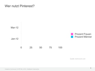 Wer nutzt Pinterest?




         Mar-12

                                                                               Prozent Frauen
                                                                               Prozent Männer
         Jan-12


                        0              25                50   75   100



                                                                         Quelle: techcrunch.com




                                                                                                  6
Creative Commons 3.0 BY-SA, 2012, Goldbach Interactive
 