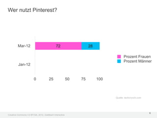 Wer nutzt Pinterest?




         Mar-12                              72                    28

                                                                                    Prozent Frauen
                                                                                    Prozent Männer
         Jan-12


                        0              25                50   75        100



                                                                              Quelle: techcrunch.com




                                                                                                       6
Creative Commons 3.0 BY-SA, 2012, Goldbach Interactive
 