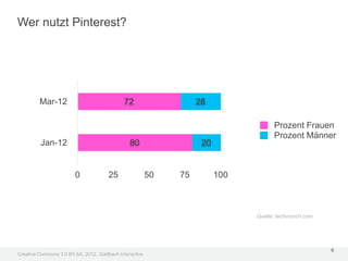 Wer nutzt Pinterest?




         Mar-12                              72                    28

                                                                                     Prozent Frauen
                                                                                     Prozent Männer
         Jan-12                                 80                  20


                        0              25                50   75         100



                                                                               Quelle: techcrunch.com




                                                                                                        6
Creative Commons 3.0 BY-SA, 2012, Goldbach Interactive
 