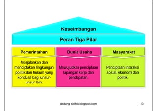 Keseimbangan

                         Peran Tiga Pilar

   Pemerintahan               Dunia Usaha                 Masyarakat

    Menjalankan dan
    M j l k d
menciptakan lingkungan   Mewujudkan penciptaan         Penciptaan interaksi
p
politik dan hukum yang
                   y g     lapangan kerja dan
                             p g       j               sosial, ekonomi dan
                                                             ,
  kondusif bagi unsur-        pendapatan.                      politik.
       unsur lain.




                         dadang-solihin.blogspot.com                          13
 
