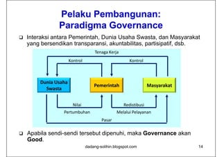 Pelaku Pembangunan:
                             g
               Paradigma Governance
   Interaksi antara Pemerintah, Dunia Usaha Swasta, dan Masyarakat
    yang bersendikan transparansi, akuntabilitas, partisipatif, dsb.
                                     Tenaga Kerja
                      Kontrol                          Kontrol



        Dunia Usaha
                                    Pemerintah                       y
                                                                  Masyarakat
          Swasta
          S    t


                        Nilai                       Redistibusi
                 Pertumbuhan                    Melalui Pelayanan
                                        Pasar

   Apabila sendi-sendi tersebut dipenuhi, maka Governance akan
    Good.
    Good
                                dadang-solihin.blogspot.com                    14
 