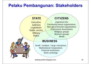 Pelaku Pembangunan: Stakeholders
             g

           STATE                       CITIZENS
           Executive
                  i                    organized into:
                                            i di t
           Judiciary         Community-based organizations
            g
          Legislature        Non-governmental organizations
                                Professional Associations
         Public service
                                    Religious groups
            Military                Women’s groups
             Police                       Media

                       BUSINESS
              Small / medium / large enterprises
                 Multinational Corporations
                     Financial institutions
                     Fi     i l i tit ti
                        Stock exchange


              dadang-solihin.blogspot.com                     16
 