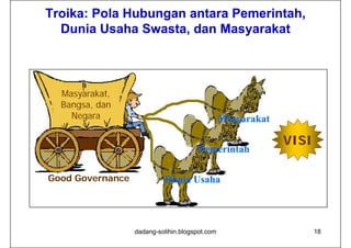 Troika: Pola Hubungan antara Pemerintah,
  Dunia Usaha Swasta, dan Masyarakat
               Swasta



  Masyarakat,
  Bangsa, dan
    Negara                                      Masyarakat

                                                             VISI
                                       Pemerintah

Good Governance            Dunia Usaha




                  dadang-solihin.blogspot.com                       18
 