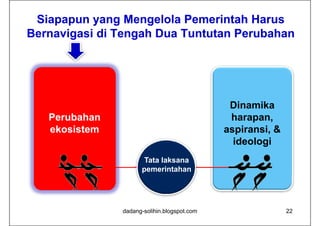 Siapapun yang Mengelola Pemerintah Harus
    p p    y g      g
Bernavigasi di Tengah Dua Tuntutan Perubahan




                                              Dinamika
   Perubahan                                  harapan,
   ekosistem
    k i                                      aspiransi, &
                                                 i   i
                                               ideologi
                      Tata laksana
                     pemerintahan




               dadang-solihin.blogspot.com                  22
 