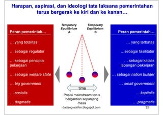 Harapan, aspirasi, dan ideologi tata laksana pemerintahan
          terus bergerak ke kiri dan ke kanan
                                         kanan…

                          Temporary            Temporary
                          Equilibrium          Equilibrium
Peran pemerintah…              A                    B           Peran pemerintah…

… yang totalitas                                                     … yang terbatas

… sebagai regulator                                              …sebagai fasilitator
                                                                  sebagai

… sebagai pencipta                                                 … sebagai katalis
pekerjaan
  k j                                                            lapangan pekerjaan
                                                                 l          k j

… sebagai welfare state                                      … sebagai nation builder

… big government                                                 … small government
                                        time
… sosialis                                                                … kapitalis
                           Posisi mainstream terus
                            bergantian sepanjang
… dogmatis                          masa                                … pragmatis
                           dadang-solihin.blogspot.com                          25
 