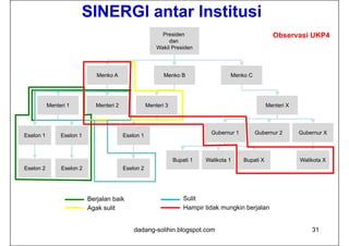 SINERGI antar Institusi
                                                           Presiden                                     Observasi UKP4
                                                              dan
                                                         Wakil Presiden




                              Menko A                       Menko B                  Menko C




           Menteri 1          Menteri 2              Menteri 3                                        Menteri X




                                                                              Gubernur 1       Gubernur 2         Gubernur X
Eselon 1        Eselon 1                  Eselon 1



                                                                 Bupati 1   Walikota 1     Bupati X               Walikota X
Eselon 2        Eselon 2                  Eselon 2




                           Berjalan baik                             Sulit
                           Agak sulit                                Hampir tidak mungkin berjalan


                                              dadang-solihin.blogspot.com                                             31
 