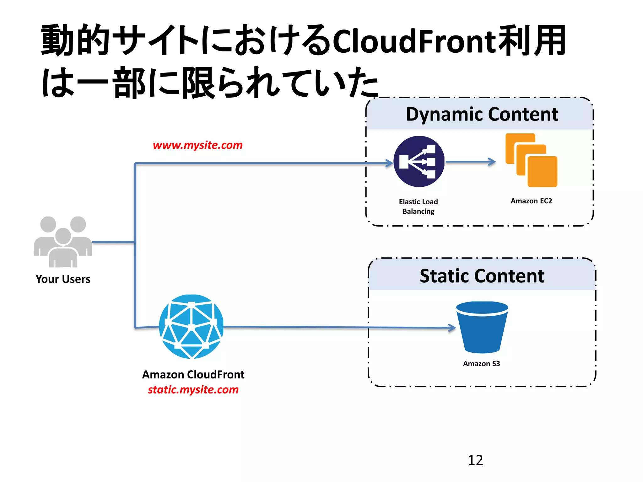 動的サイトにおけるCloudFront利用
は一部に限られていた
                                    Dynamic Content
              www.mysite.com



                                  Elastic Load               Amazon EC2
                                   Balancing




Your Users                              Static Content


                                                 Amazon S3
             Amazon CloudFront
              static.mysite.com




                                                  12
 