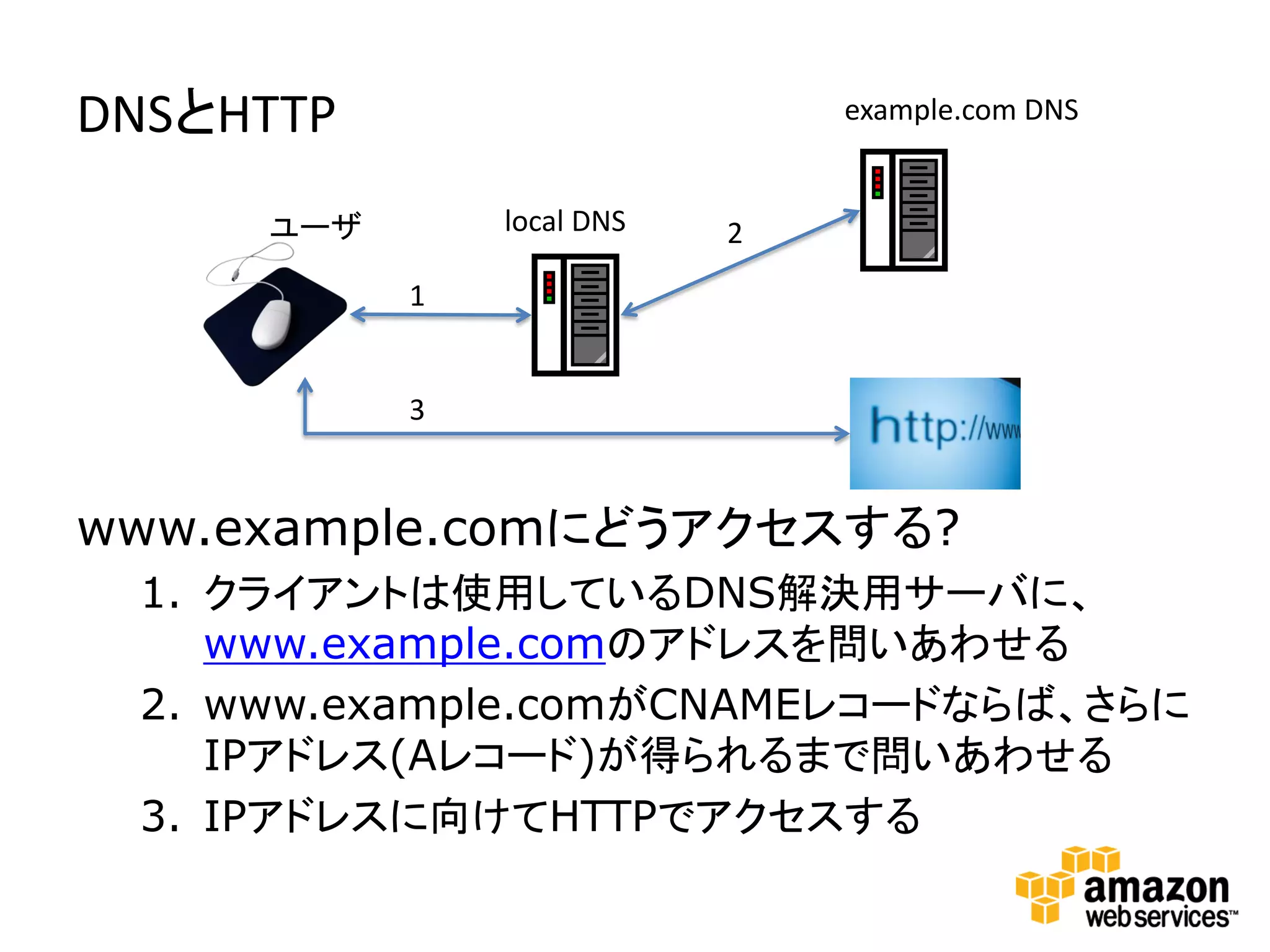 DNSとHTTP                       example.com DNS


     ユーザ       local DNS   2
           1


           3


www.example.comにどうアクセスする?
 1. クライアントは使用しているDNS解決用サーバに、
    www.example.comのアドレスを問いあわせる
 2. www.example.comがCNAMEレコードならば、さらに
    IPアドレス(Aレコード)が得られるまで問いあわせる
 3. IPアドレスに向けてHTTPでアクセスする
 