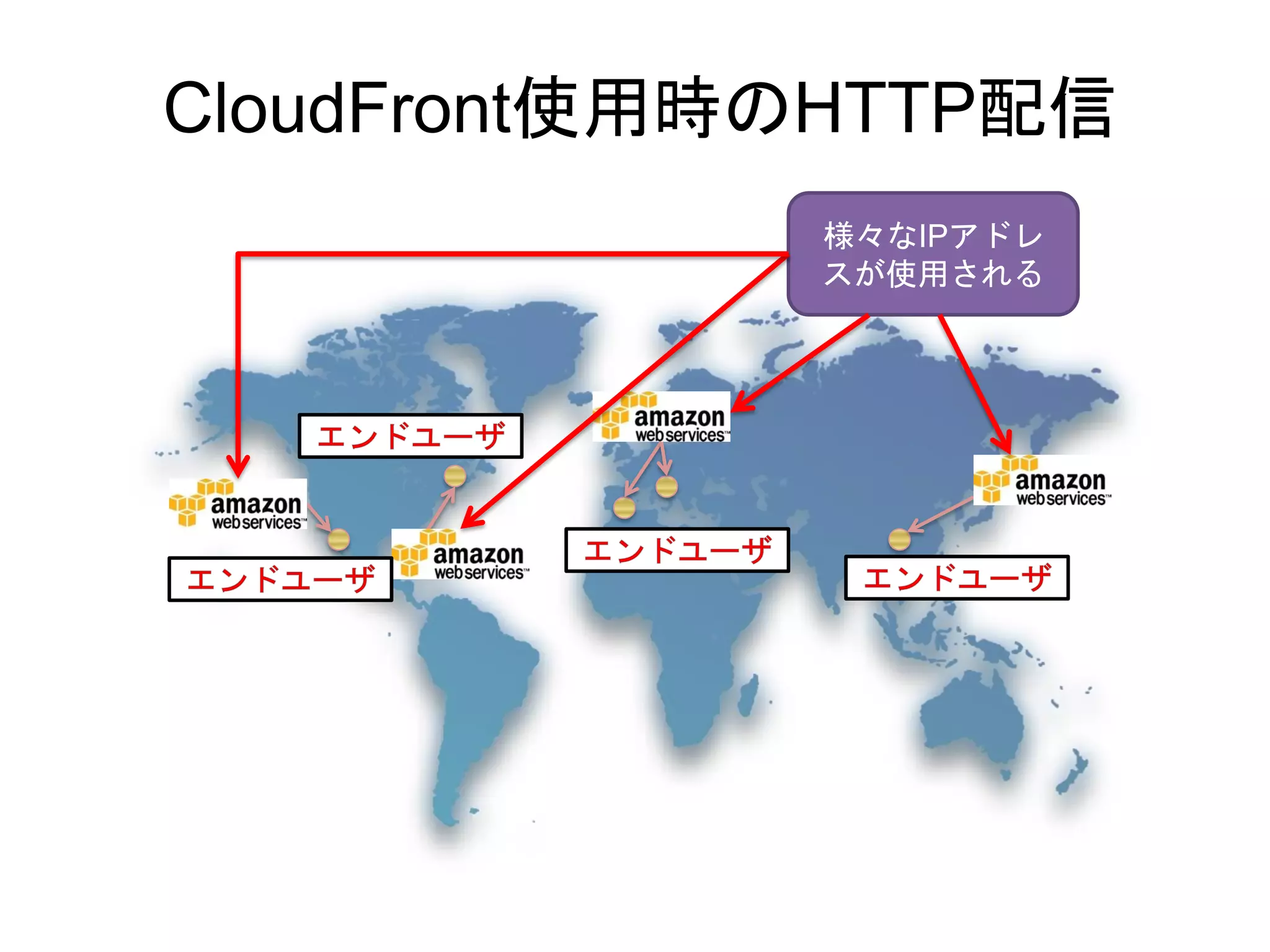 CloudFront使用時のHTTP配信
             様々なIPアドレ
             スが使用される
 
