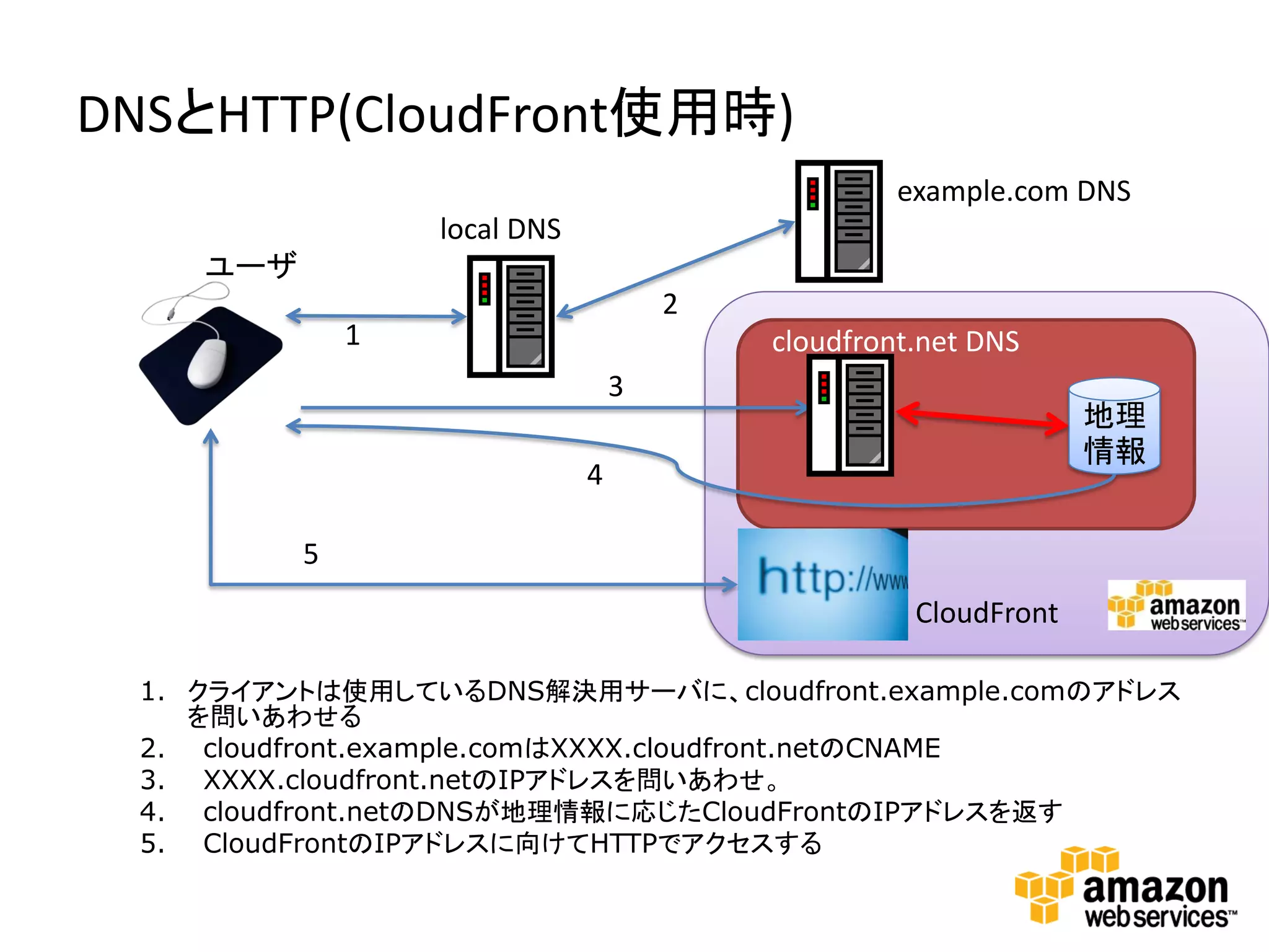DNSとHTTP(CloudFront使用時)
                                                    example.com DNS
                   local DNS
     ユーザ
                                       2
               1                           cloudfront.net DNS
                                   3
                                                                  地理
                                                                  情報
                               4

           5
                                                     CloudFront

  1. クライアントは使用しているDNS解決用サーバに、cloudfront.example.comのアドレス
     を問いあわせる
  2. cloudfront.example.comはXXXX.cloudfront.netのCNAME
  3. XXXX.cloudfront.netのIPアドレスを問いあわせ。
  4. cloudfront.netのDNSが地理情報に応じたCloudFrontのIPアドレスを返す
  5. CloudFrontのIPアドレスに向けてHTTPでアクセスする
 