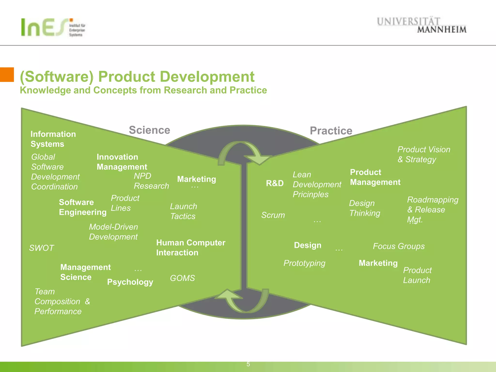 (Software) Product Development
Knowledge and Concepts from Research and Practice



  Information         Science                                 Practice
  Systems
                                                                                    Product Vision
  Global       Innovation                                                           & Strategy
  Software     Management
                        NPD                                Lean          Product
  Development                      Marketing
                        Research       …            R&D    Development   Management
  Coordination
                  Product                                  Pricinples
      Software                                                           Design        Roadmapping
                                 Launch
      Engineering Lines          Tactics           Scrum                 Thinking      & Release
                                                               …                       …
                                                                                       Mgt.
             Model-Driven
             Development
                             Human Computer                Design
 SWOT                                                                …         Focus Groups
                             Interaction
                                                       Prototyping         Marketing
         Management    …                                                               Product
         Science               GOMS                                                    Launch
                  Psychology
  Team
  Composition &
  Performance




                                               5
 