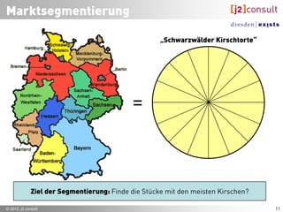Analyse-Schema
 Key Partners        Key Activities     Wertversprechen      Beziehungen             Kunden




                     Key Structures                          Kanäle




                                  Kostenstruktur   Umsatzströme




                                                       Osterwalder / Pigneur, 2009: Business Modell Generation
© 2012, j2 consult                                                                                          12
 