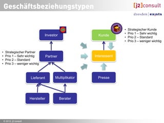 Marktsegmentierung

                                                     „Schwarzwälder Kirschtorte“




                                            =



              Ziel der Segmentierung: Finde die Stücke mit den meisten Kirschen?

© 2012, j2 consult                                                                 16
 