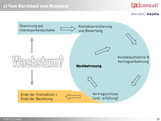 Vertriebsphasen
                      Welt                             •   Leadgewinnung
                                                            – Ermittlung von Daten (Adresse,




                                    Lead-Generierung
                                                              Ansprechpartner etc. potenzieller
                                                              Interessenten)
                                                                              Ergebnis: Adressen
                                                       •   Leadqualifizierung
                                                            – Einschätzung der
                                                              Kundenattraktivität, Einschätzung
                                                              des Interesses und der
                                                              Kaufbereitschaft
                                                                Ergebnis: Einstufung als Lead A..D
                                                       •   PreSales / Verkaufsanbahnung
                                                            – Information des Kunden über
                                                              Produktnutzen und Zusatznutzen,
                         PreSales




                                                              Schaffung einer Kaufbereitschaft
                                                                        Ergebnis: Angebotskunden
                                                       •   Verkauf
                                                            – Bonitätsauskunft,
                                                              Realisierungsplanung,
                         Verkauf




                                                              Absatzfinanzierung,
                                                              Vertragsunterzeichnung
                                                                        Ergebnis: Aufträge/Kunden
                     Kunden

© 2012, j2 consult                                                                                   29
 