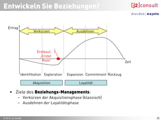 Vertriebsinstrumente II

      PreSales                                    Verkauf
      •     Präsentation beim Kunden              •   Bonitätsauskunft
      •     Internet                              •   Realisierungsplanung
      •     Telefon                               •   Absatzfinanzierung
      •     Ticker                                     – Zahlungsziele
      •     Direktmailing                              – Finanzierung
                                                       – Leasing
      •     Messeeinladung
      •     Hausmesse                             •   Vertragsunterzeichnung
      •     Kundenbericht


               In allen Phasen gibt es eine Vielzahl von Interaktionspunkten.
     Die Interaktion erfordert Zeit und Geld = Investition in die Zukunft der Beziehung.

                     Professionelles Kontaktmanagement beantwortet die Frage:
                                „In welchen Kontakt investiert man?“
                               und reduziert dadurch Fehlinvestitionen!

© 2012, j2 consult                                                                         31
 
