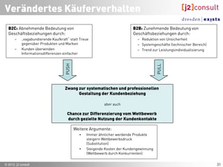 c) Vom Durchlauf zum Kreislauf



                Gewinnung pot.             Kontaktanreicherung
                Interessentenkontakte      und Bewertung




                                                                  Kontaktaufnahme &
                                                                  Vertragsanbahnung
                                          Nachbetreuung




                 Ende der Transaktion =            Vertragsschluss
                 Ende der Beziehung                (und –erfüllung)




© 2012, j2 consult                                                                    33
 