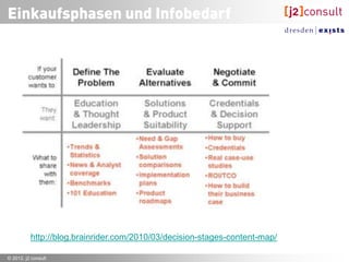 Entwickeln Sie Beziehungen!

    Ertrag
                         Verkürzen                Ausdehnen




                           Erstkauf,
                             „Erster
                              Kuss“                                          Zeit


                 Identifikation Exploration   Expansion Commitment Rückzug

                        Akquisition                 Loyalität

      • Ziele des Beziehungs-Managements:
              – Verkürzen der Akquisitionsphase (klassisch)
              – Ausdehnen der Loyalitätsphase


© 2012, j2 consult                                                                  35
 