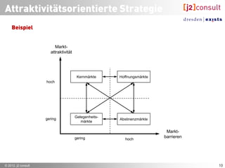 Zielgruppen

           Marktabgrenzung
           Marktsegmentierung
           Marktteilnehmer und Geschäftsbeziehungen




© 2012, j2 consult                                     11
 
