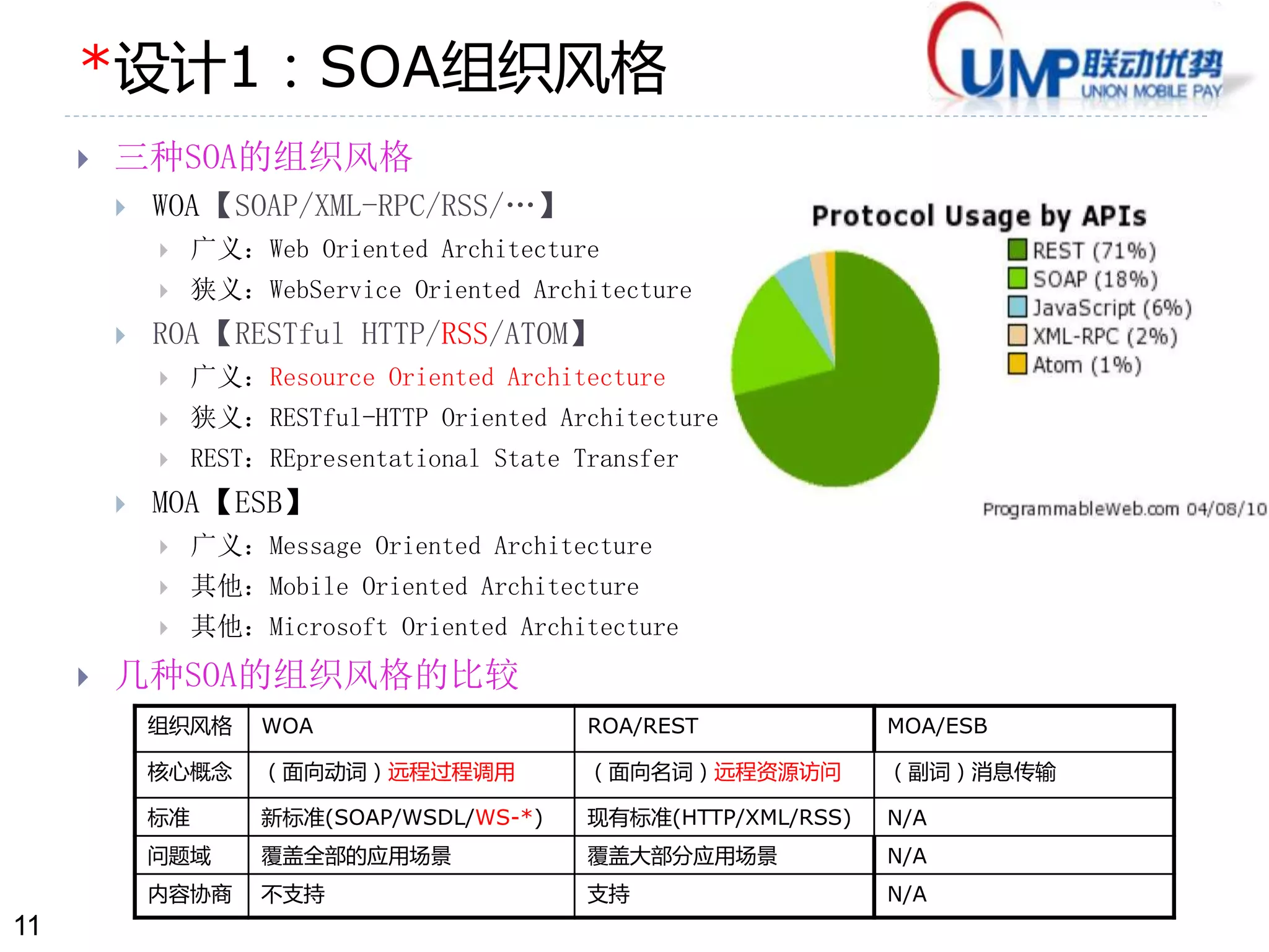 11 
*设计1：SOA组织风格 
 三种SOA的组织风格 
 WOA【SOAP/XML-RPC/RSS/…】 
 广义：Web Oriented Architecture 
 狭义：WebService Oriented Architecture 
 ROA【RESTful HTTP/RSS/ATOM】 
 广义：Resource Oriented Architecture 
 狭义：RESTful-HTTP Oriented Architecture 
 REST：REpresentational State Transfer 
 MOA【ESB】 
 广义：Message Oriented Architecture 
 其他：Mobile Oriented Architecture 
 其他：Microsoft Oriented Architecture 
 几种SOA的组织风格的比较 
组织风格WOA ROA/REST MOA/ESB 
核心概念（面向动词）远程过程调用（面向名词）远程资源访问（副词）消息传输 
标准新标准(SOAP/WSDL/WS-*) 现有标准(HTTP/XML/RSS) N/A 
问题域覆盖全部的应用场景覆盖大部分应用场景N/A 
内容协商不支持支持N/A 
 