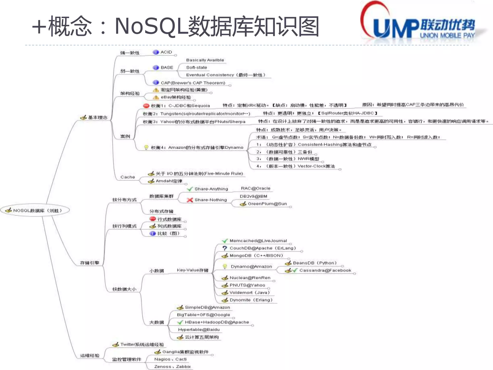 15 
+概念：NoSQL数据库知识图 
 