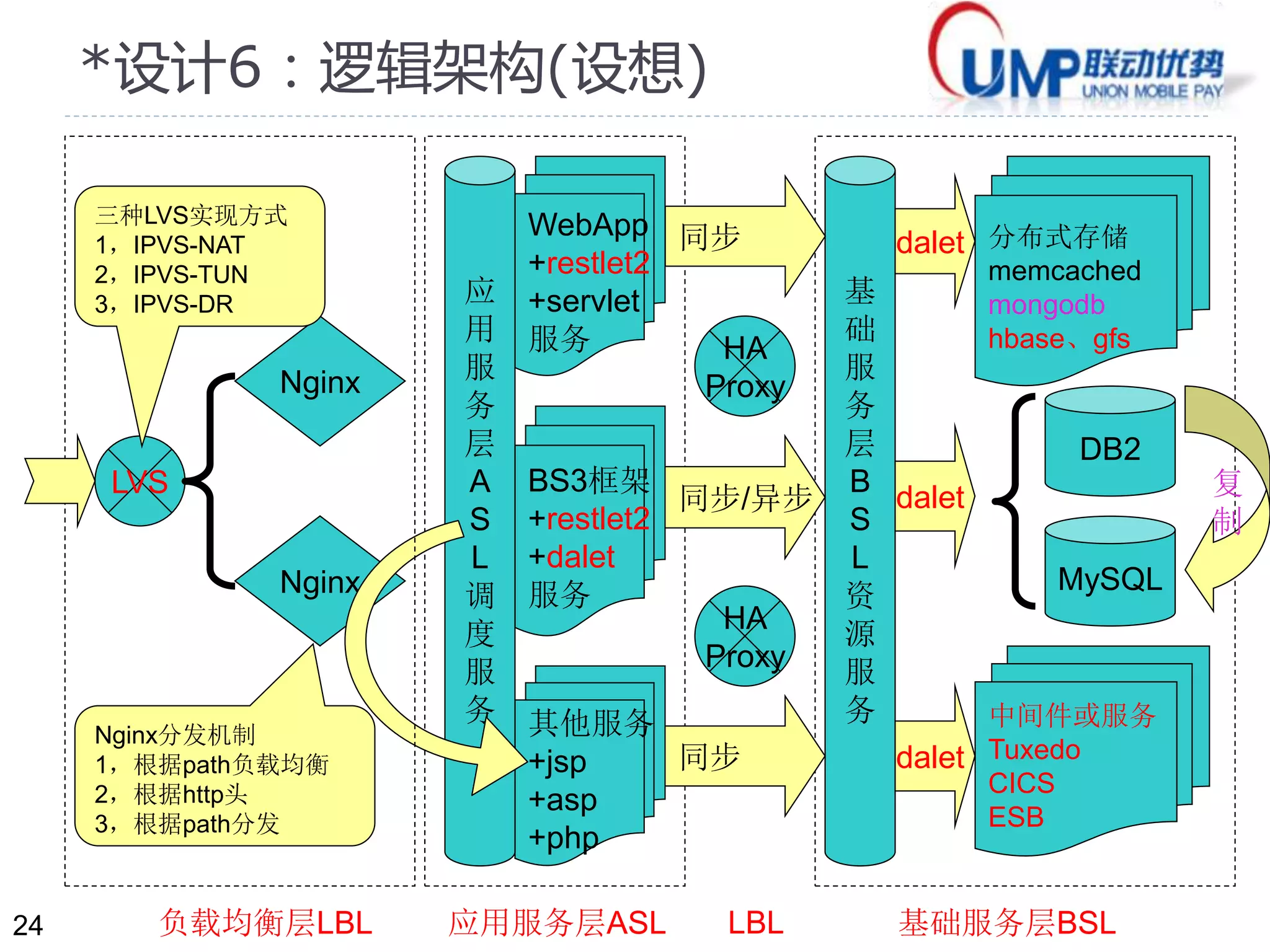 24 
*设计6：逻辑架构(设想) 
WebApp 
+restlet2 
+servlet 
服务 
BS3框架 
+restlet2 
+dalet 
服务 
Nginx 
Nginx 
LVS 
基 
础 
服 
务 
层 
B 
S 
L 
资 
源 
服 
务 
分布式存储 
memcached 
mongodb 
hbase、gfs 
DB2 
MySQL 
Nginx分发机制 
1，根据path负载均衡 
2，根据http头 
3，根据path分发 
其他服务 
+jsp 
+asp 
+php 
中间件或服务 
Tuxedo 
CICS 
ESB 
三种LVS实现方式 
1，IPVS-NAT 
2，IPVS-TUN 
3，IPVS-DR 应 
用 
服 
务 
层 
A 
S 
L 
调 
度 
服 
务 
同步 
HA 
Proxy 
同步/异步 
HA 
Proxy 
dalet 
同步 
负载均衡层LBL 应用服务层ASL 基础服务层BSL 
复 
制 
dalet 
dalet 
LBL 
 
